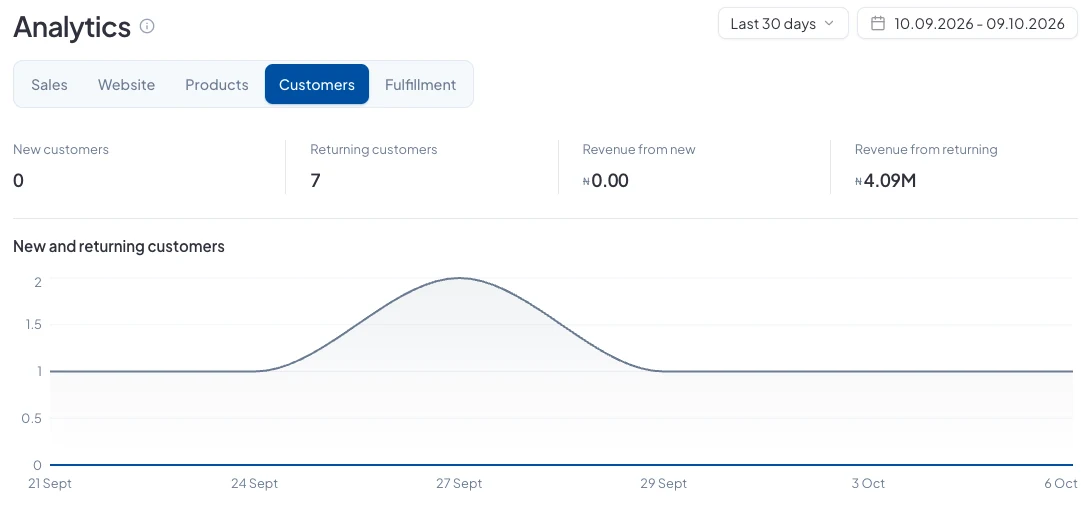 The Customers tab: new and returning customers and the revenue from each